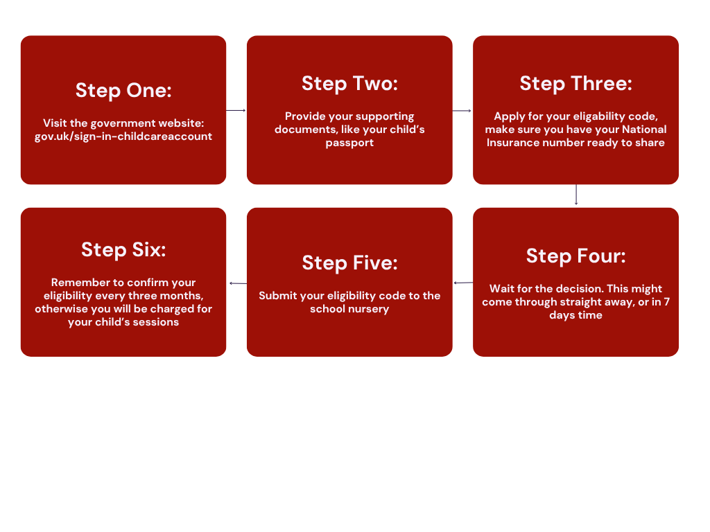 flowchart: 1. Visit the government website: gov.uk/sign-in-childcareaccount 2. Provide your supporting documents, like your childâ??s passport 3. Apply for your eligability code, make sure you have your National Insurance number ready to share 4. Wait for the decision. This might come through straight away, or in 7 days time 5. Submit your eligibility code to the school nursery 6. Remember to confirm your eligibility every three months, otherwise you will be charged for your childâ??s sessions