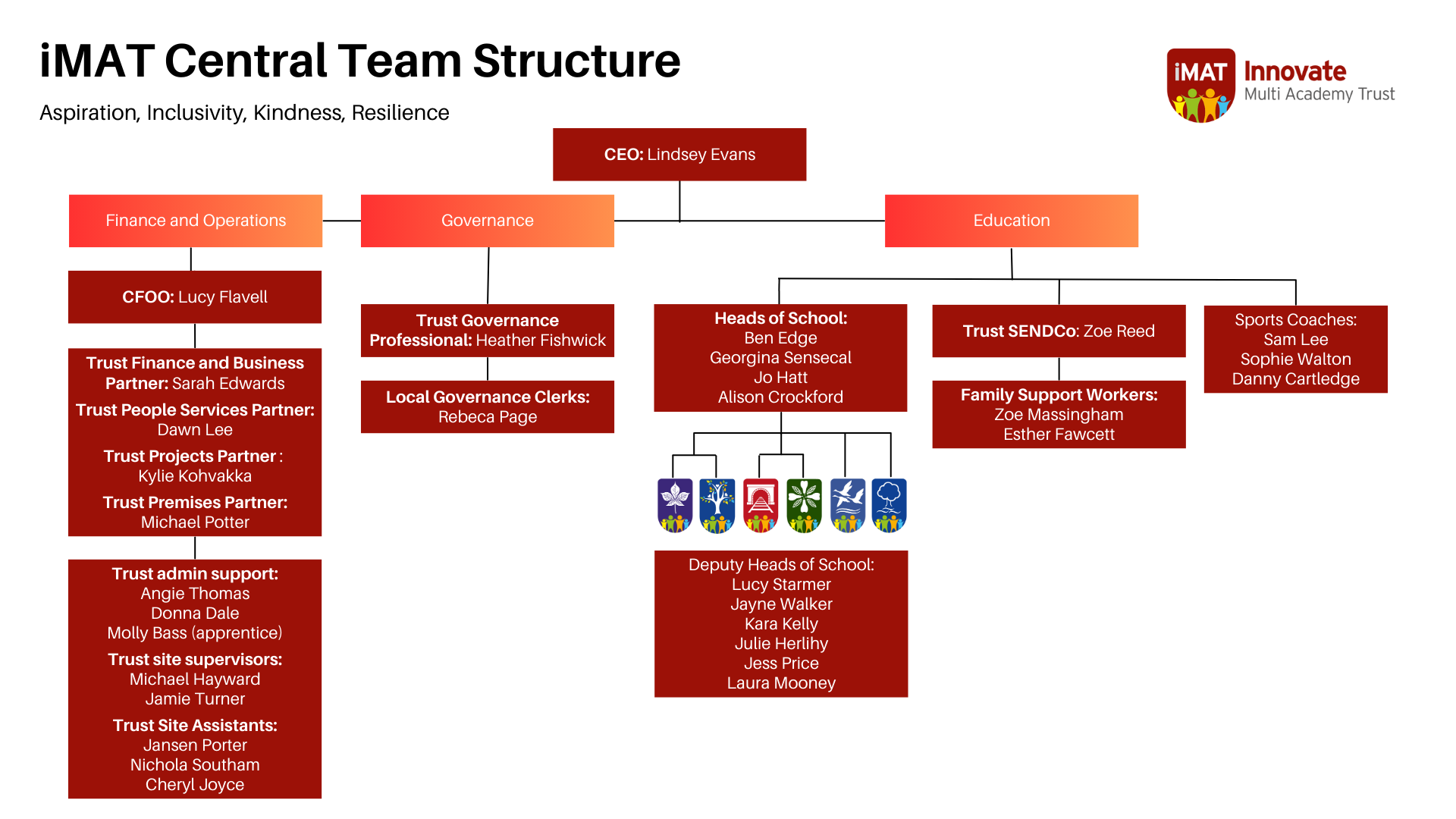imat central team structure