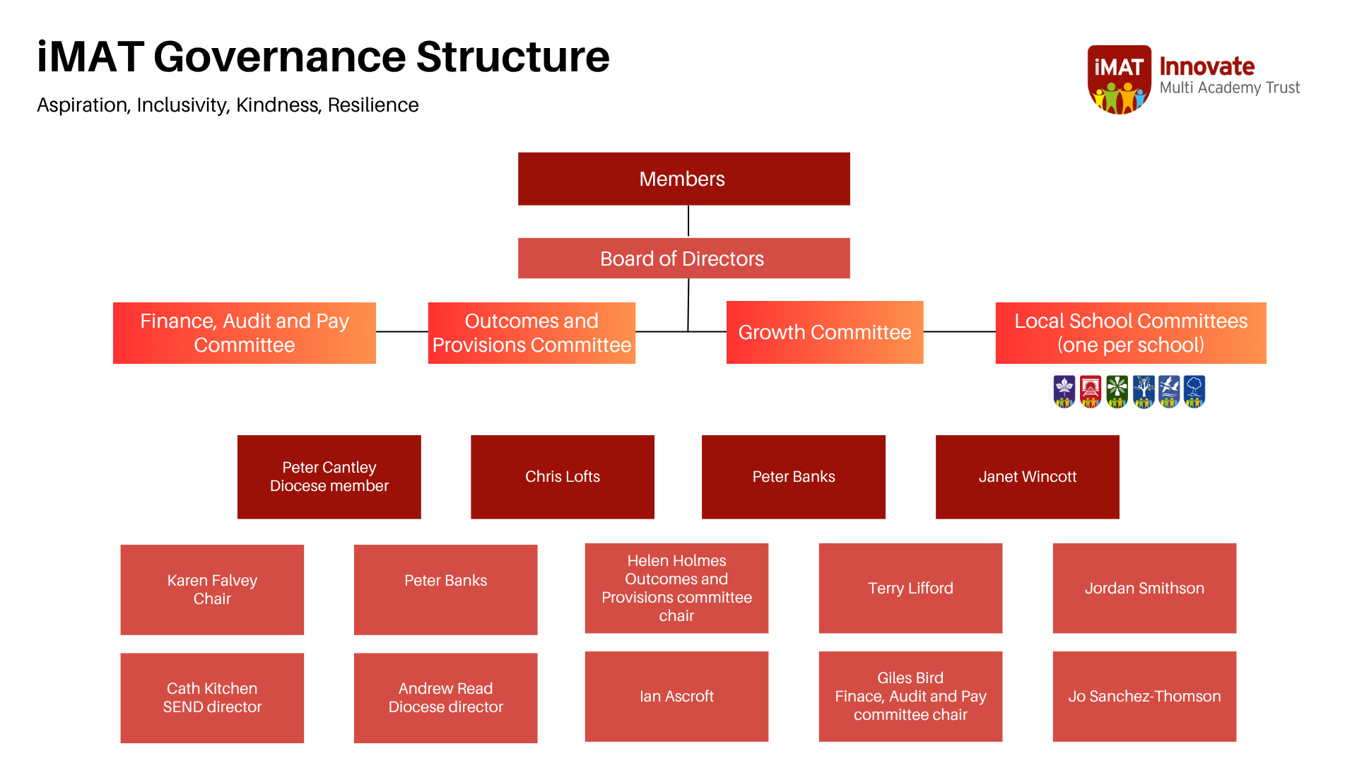 flowchart showing iMAT governance structure