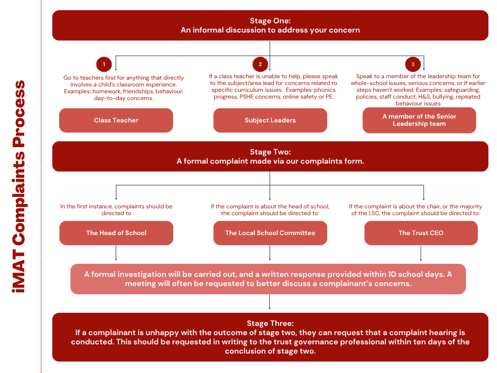 complaints process flowchart. A text version can be found in the complaints policy